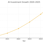 ai_investment_growth_2020_2025